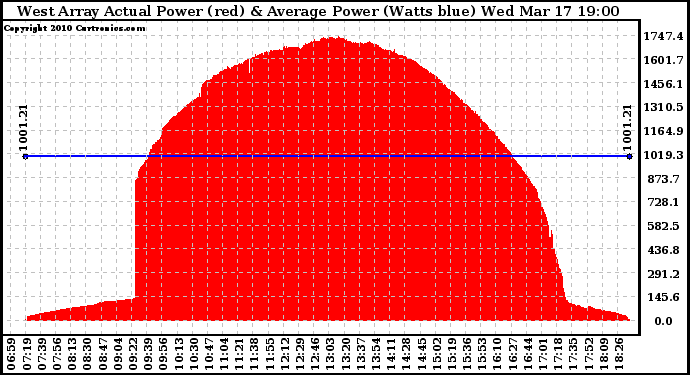 Solar PV/Inverter Performance West Array Actual & Average Power Output