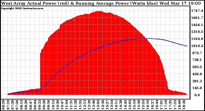 Solar PV/Inverter Performance West Array Actual & Running Average Power Output