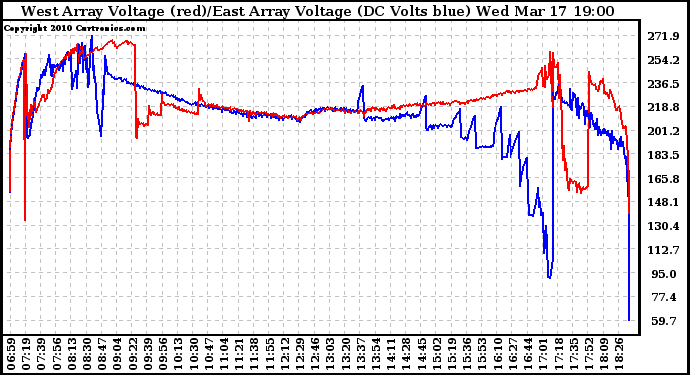 Solar PV/Inverter Performance Photovoltaic Panel Voltage Output