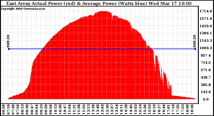 Solar PV/Inverter Performance East Array Actual & Average Power Output