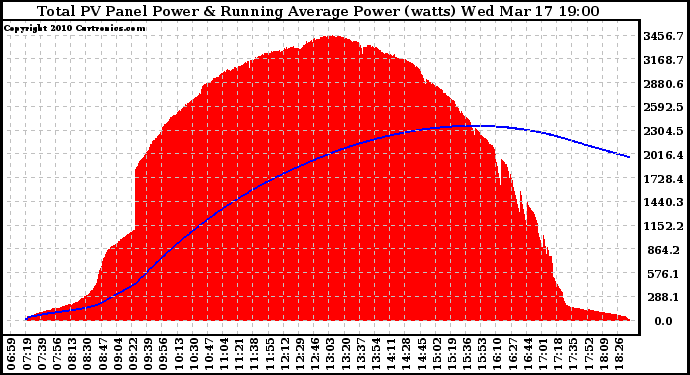 Solar PV/Inverter Performance Total PV Panel & Running Average Power Output
