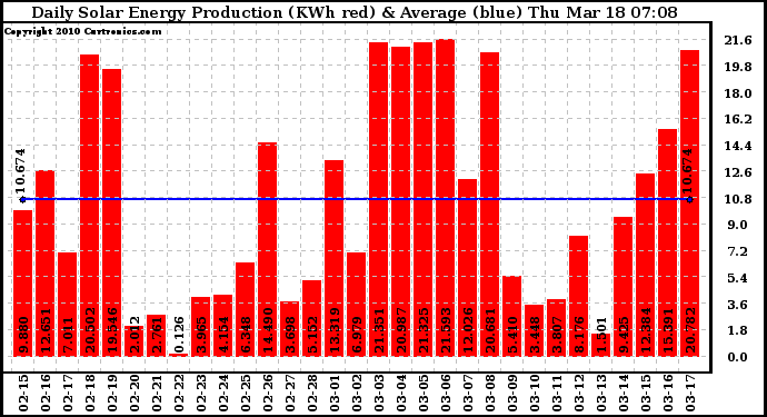 Solar PV/Inverter Performance Daily Solar Energy Production