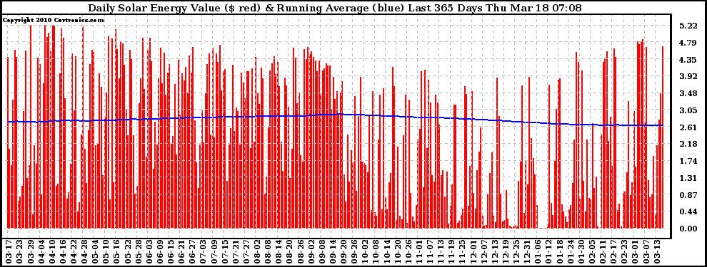 Solar PV/Inverter Performance Daily Solar Energy Production Value Running Average Last 365 Days