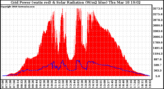 Solar PV/Inverter Performance Grid Power & Solar Radiation