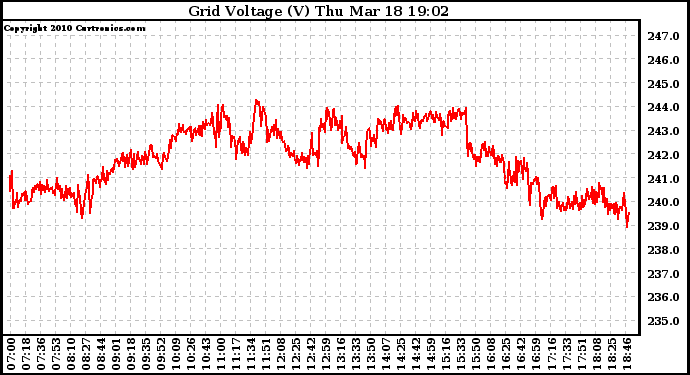 Solar PV/Inverter Performance Grid Voltage