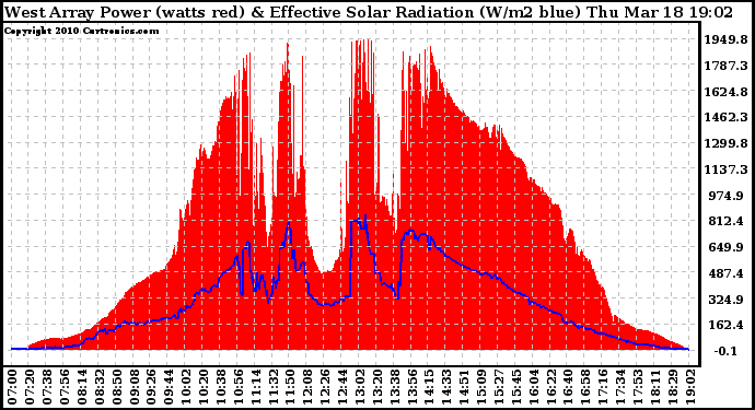 Solar PV/Inverter Performance West Array Power Output & Effective Solar Radiation