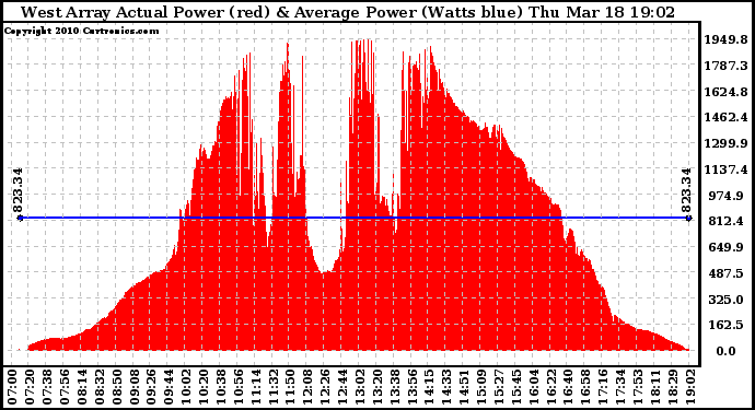 Solar PV/Inverter Performance West Array Actual & Average Power Output