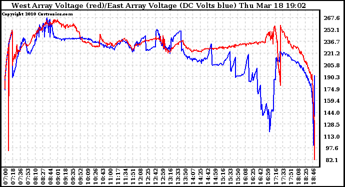 Solar PV/Inverter Performance Photovoltaic Panel Voltage Output