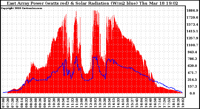 Solar PV/Inverter Performance East Array Power Output & Solar Radiation