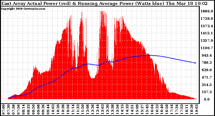 Solar PV/Inverter Performance East Array Actual & Running Average Power Output
