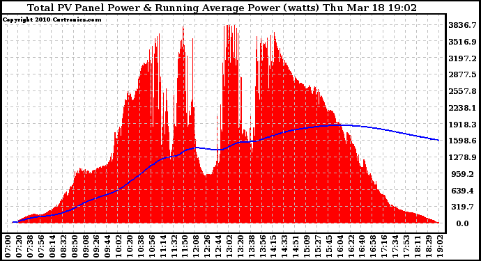 Solar PV/Inverter Performance Total PV Panel & Running Average Power Output