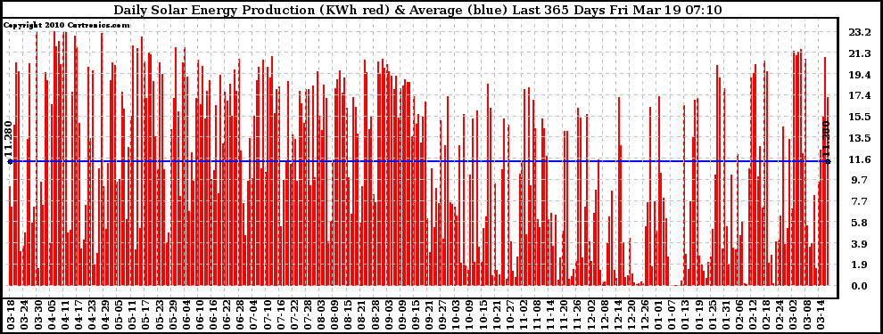 Solar PV/Inverter Performance Daily Solar Energy Production Last 365 Days