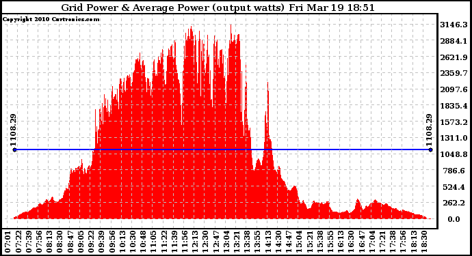 Solar PV/Inverter Performance Inverter Power Output