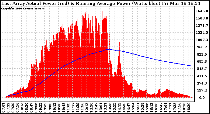 Solar PV/Inverter Performance East Array Actual & Running Average Power Output