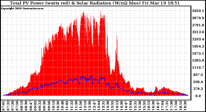 Solar PV/Inverter Performance Total PV Panel Power Output & Solar Radiation