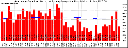 Milwaukee Solar Powered Home WeeklyProduction52RunningAvg