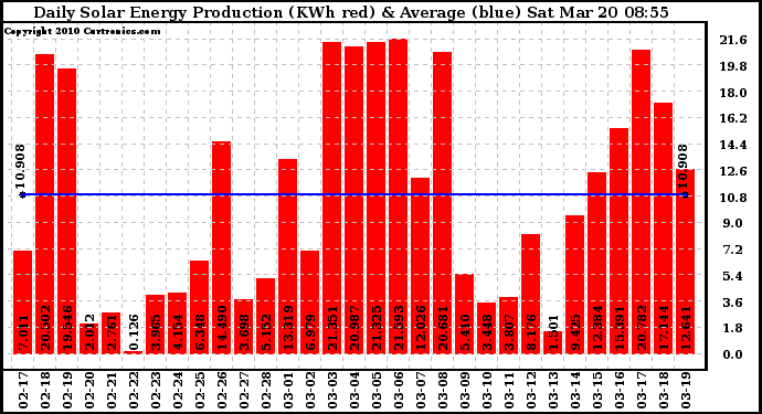 Solar PV/Inverter Performance Daily Solar Energy Production