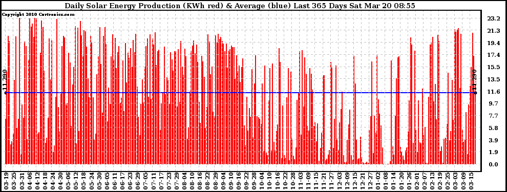 Solar PV/Inverter Performance Daily Solar Energy Production Last 365 Days