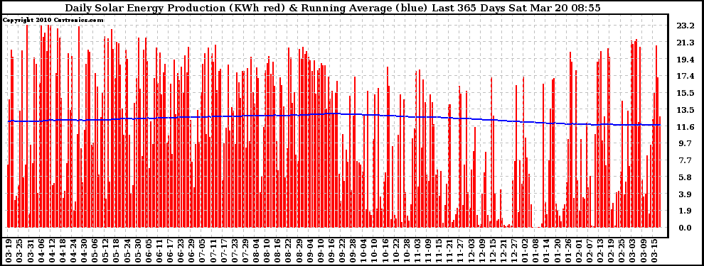 Solar PV/Inverter Performance Daily Solar Energy Production Running Average Last 365 Days
