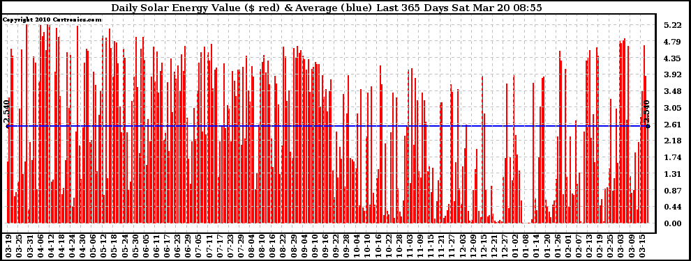 Solar PV/Inverter Performance Daily Solar Energy Production Value Last 365 Days