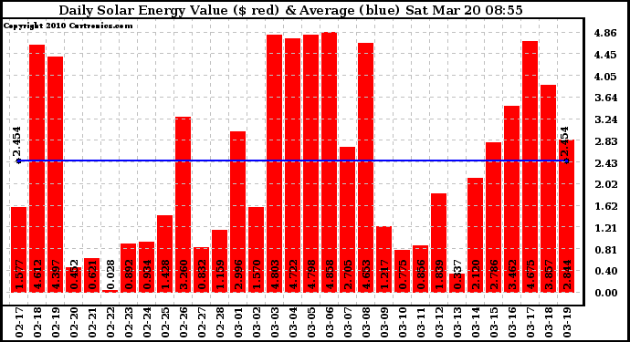 Solar PV/Inverter Performance Daily Solar Energy Production Value