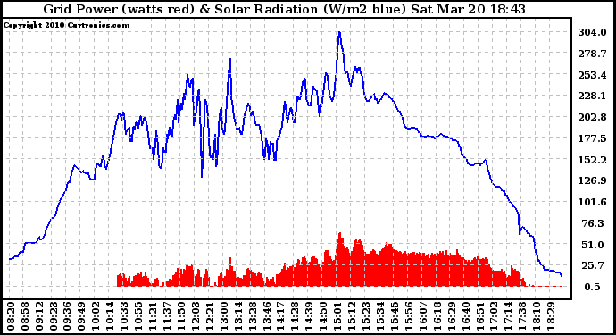 Solar PV/Inverter Performance Grid Power & Solar Radiation