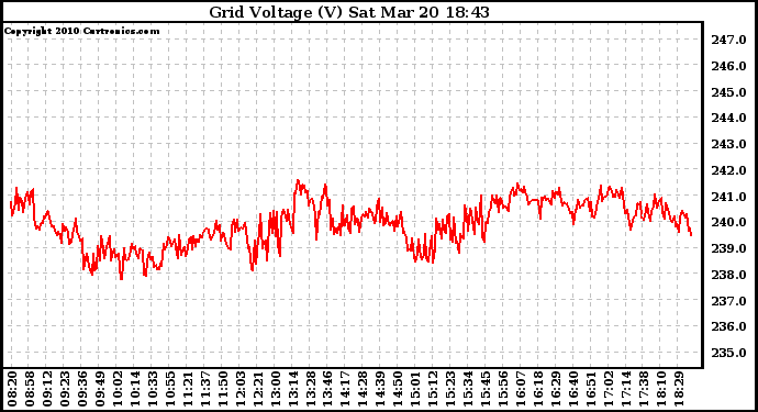 Solar PV/Inverter Performance Grid Voltage