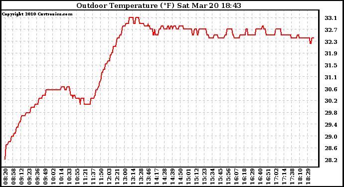 Solar PV/Inverter Performance Outdoor Temperature