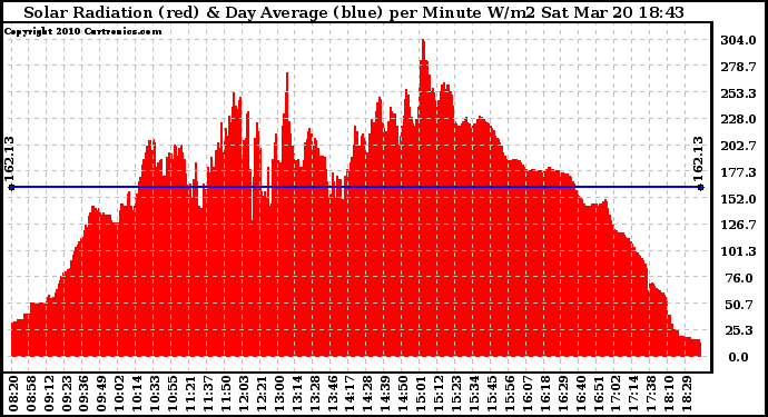 Solar PV/Inverter Performance Solar Radiation & Day Average per Minute