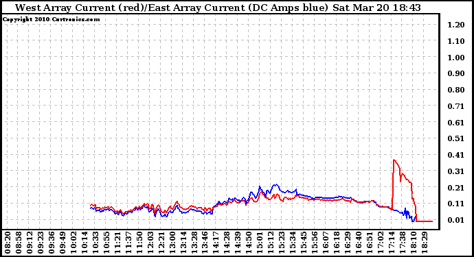 Solar PV/Inverter Performance Photovoltaic Panel Current Output