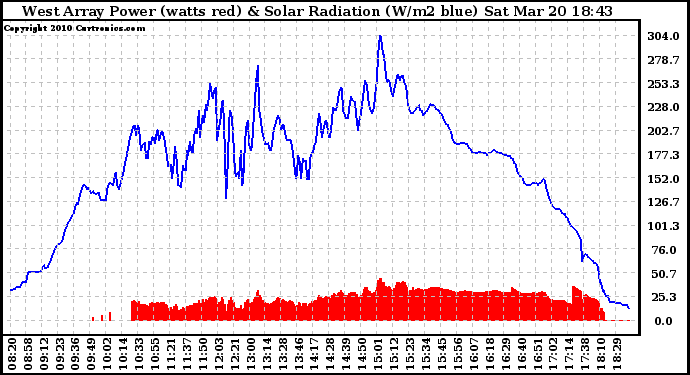 Solar PV/Inverter Performance West Array Power Output & Solar Radiation