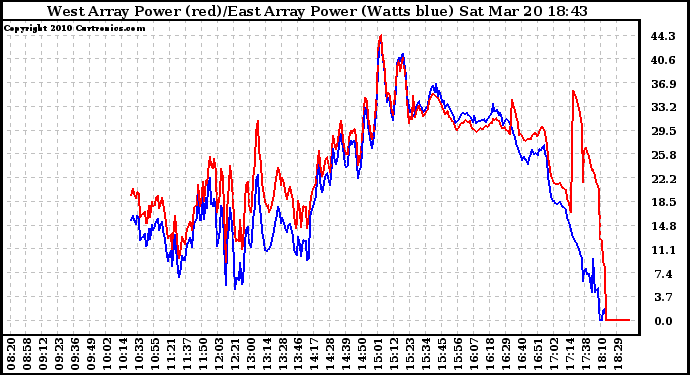 Solar PV/Inverter Performance Photovoltaic Panel Power Output