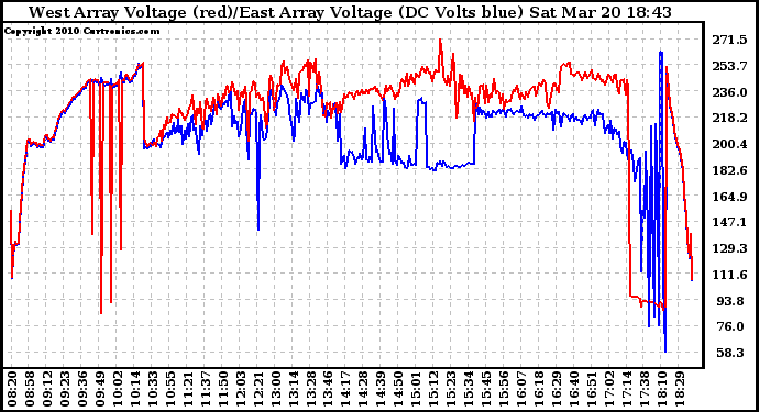 Solar PV/Inverter Performance Photovoltaic Panel Voltage Output