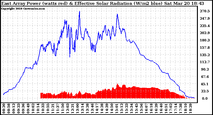 Solar PV/Inverter Performance East Array Power Output & Effective Solar Radiation