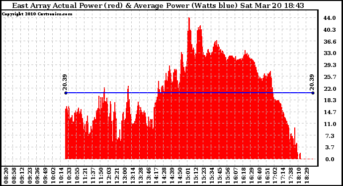 Solar PV/Inverter Performance East Array Actual & Average Power Output