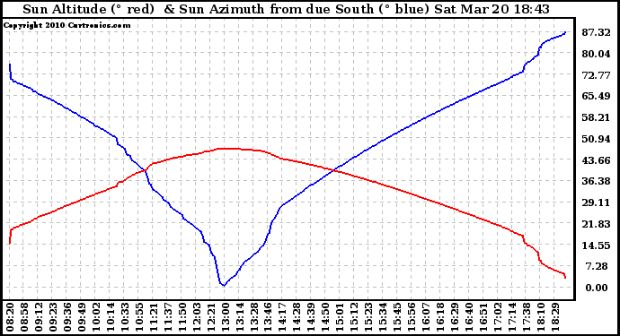 Solar PV/Inverter Performance Sun Altitude Angle & Azimuth Angle
