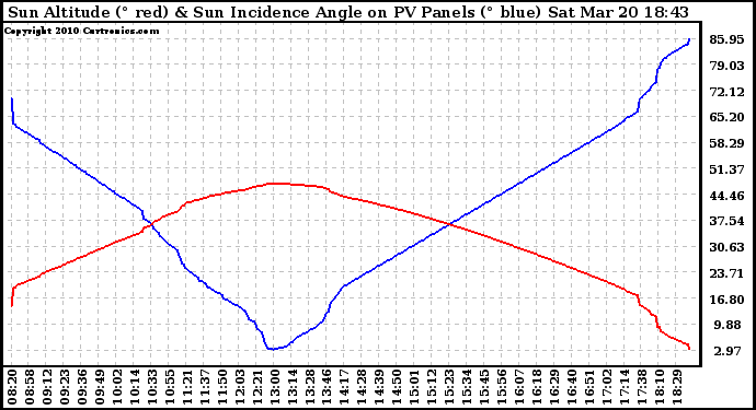 Solar PV/Inverter Performance Sun Altitude Angle & Sun Incidence Angle on PV Panels