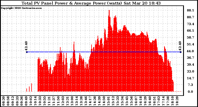 Solar PV/Inverter Performance Total PV Panel Power Output