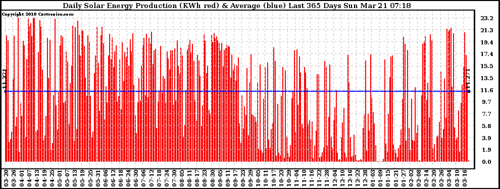 Solar PV/Inverter Performance Daily Solar Energy Production Last 365 Days