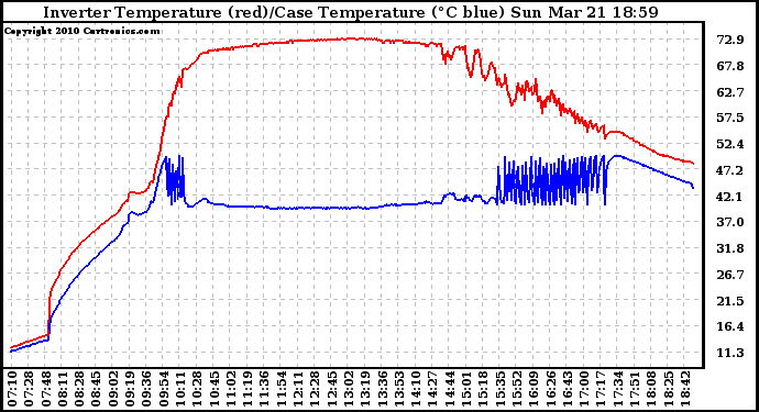 Solar PV/Inverter Performance Inverter Operating Temperature