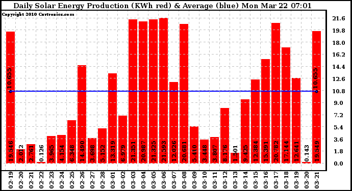 Solar PV/Inverter Performance Daily Solar Energy Production