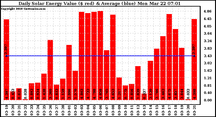 Solar PV/Inverter Performance Daily Solar Energy Production Value
