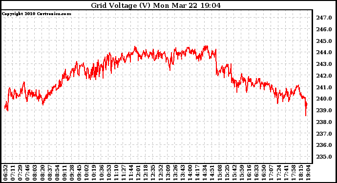 Solar PV/Inverter Performance Grid Voltage