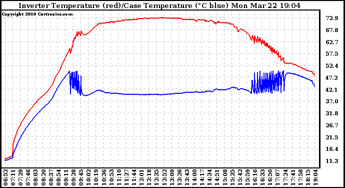Solar PV/Inverter Performance Inverter Operating Temperature