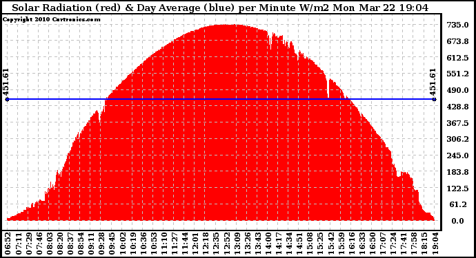 Solar PV/Inverter Performance Solar Radiation & Day Average per Minute