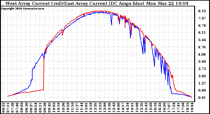 Solar PV/Inverter Performance Photovoltaic Panel Current Output
