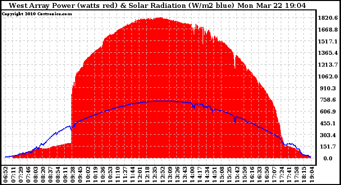 Solar PV/Inverter Performance West Array Power Output & Solar Radiation