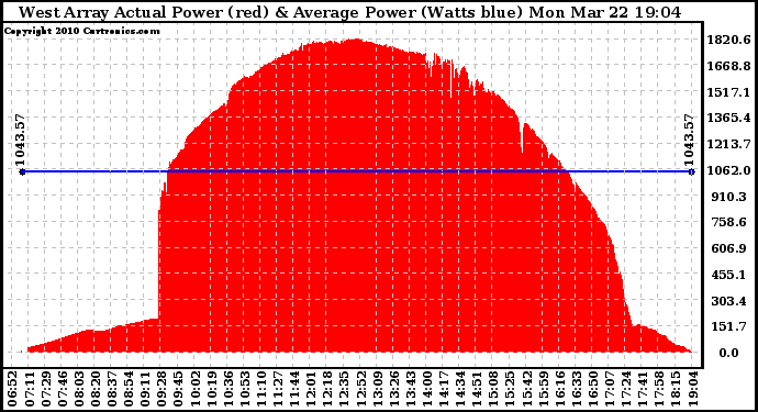 Solar PV/Inverter Performance West Array Actual & Average Power Output