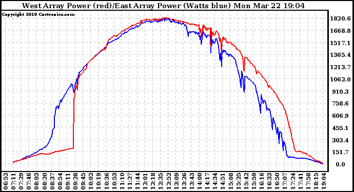 Solar PV/Inverter Performance Photovoltaic Panel Power Output