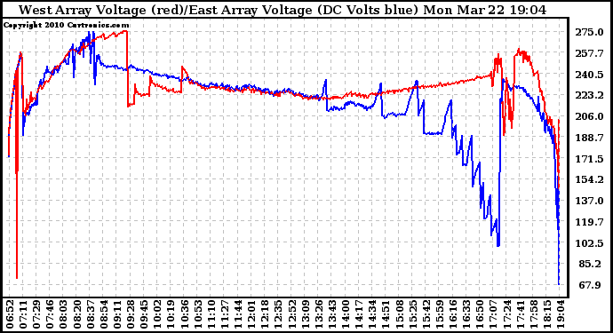 Solar PV/Inverter Performance Photovoltaic Panel Voltage Output